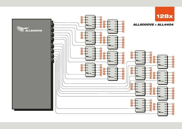ALLNET MSR Zentrale"ALL5000v2" inkl. 16 Sensor Ports & 19" für IP Gebäude ALL5000V2