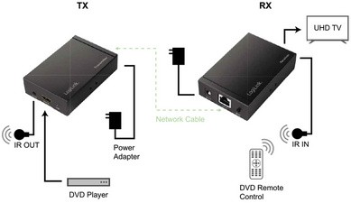 LogiLink 4K HDMI Extender Set über LAN, HDCP/IR, 50 m