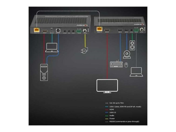LINDY 70m Cat.6A TypeC & HDMI HDBaseT 3.0 KVM Extender 38346